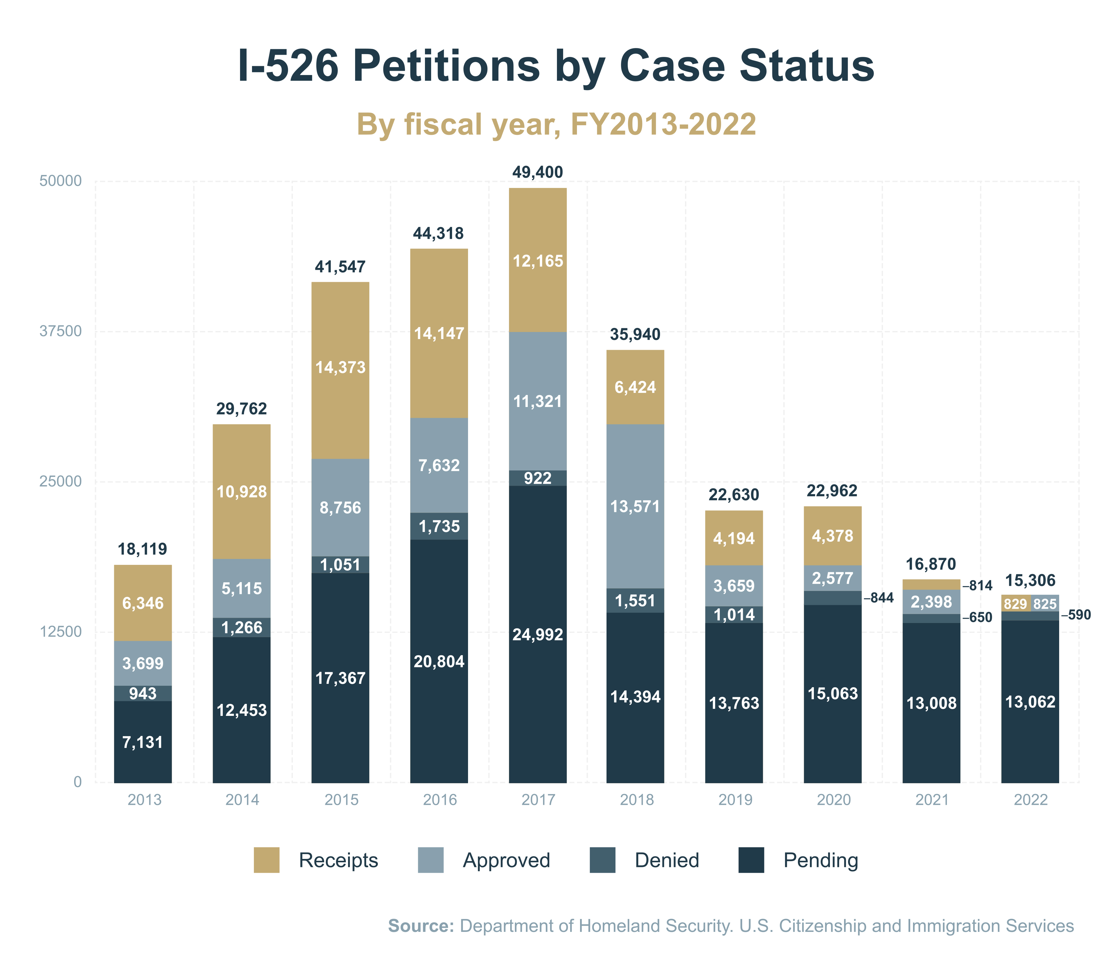 Petitions by Case Status